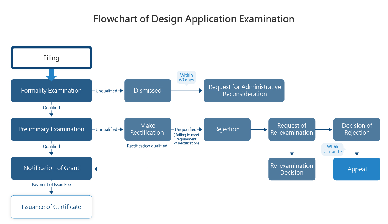 Flowchart of Design Application Examination