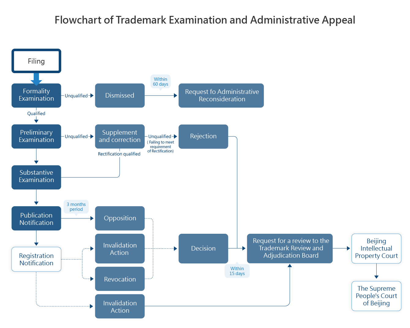 Flowchart of Trademark Examination and Administrative Appeal