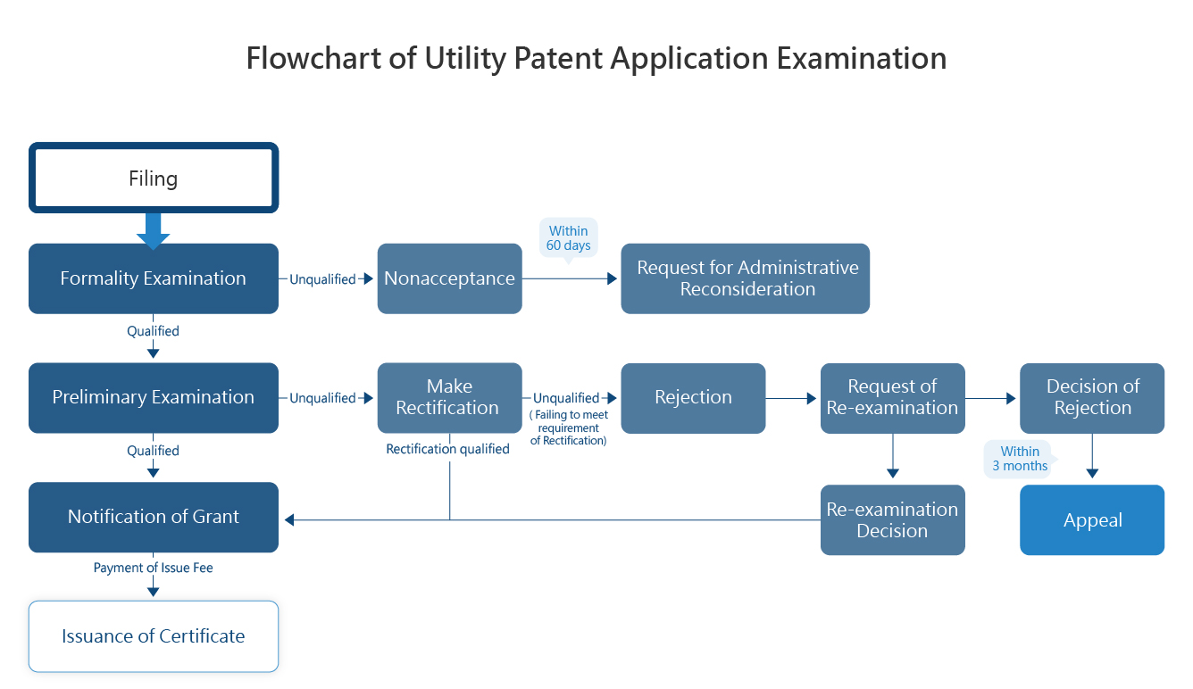 Flowchart of Utility Patent Application Examination