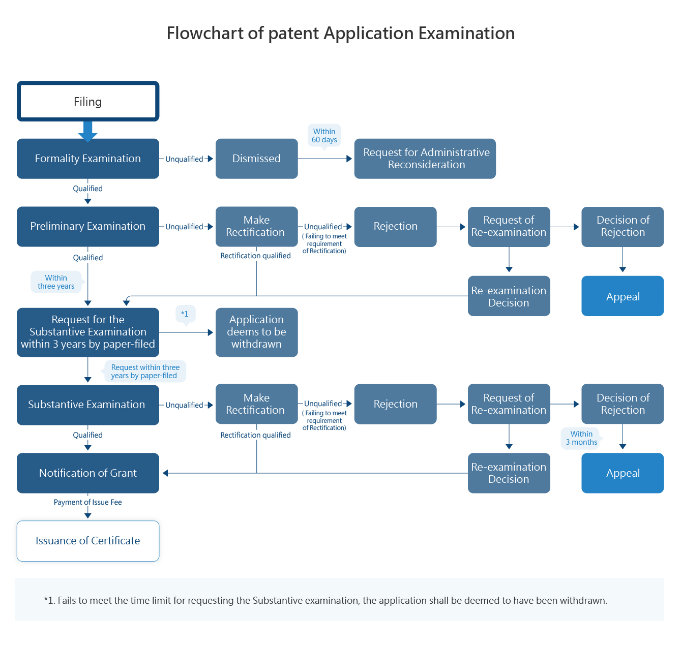 Flowchart of patent Application Examination
