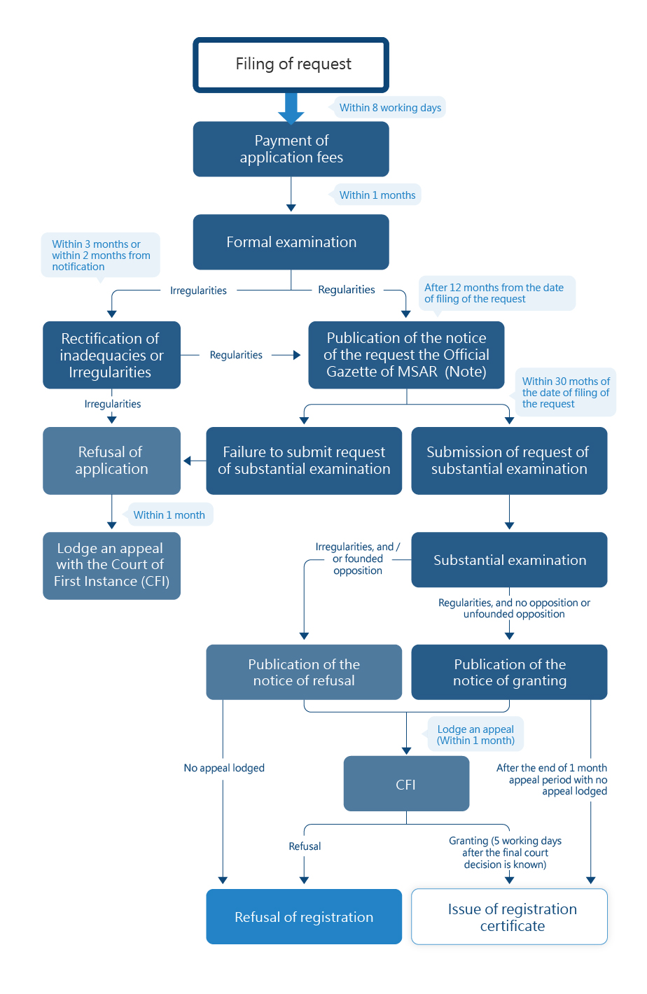 Flowchart of Application Process for Industrial Model and Design