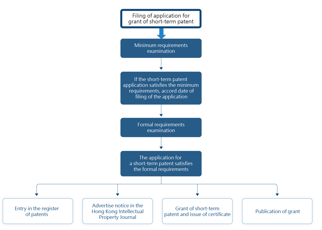 Short-term patent-Examination