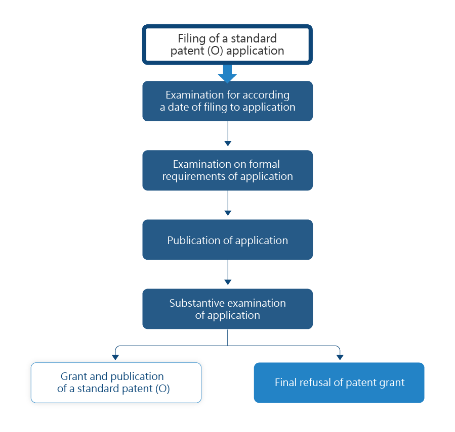 Standard patent (O)-Examination