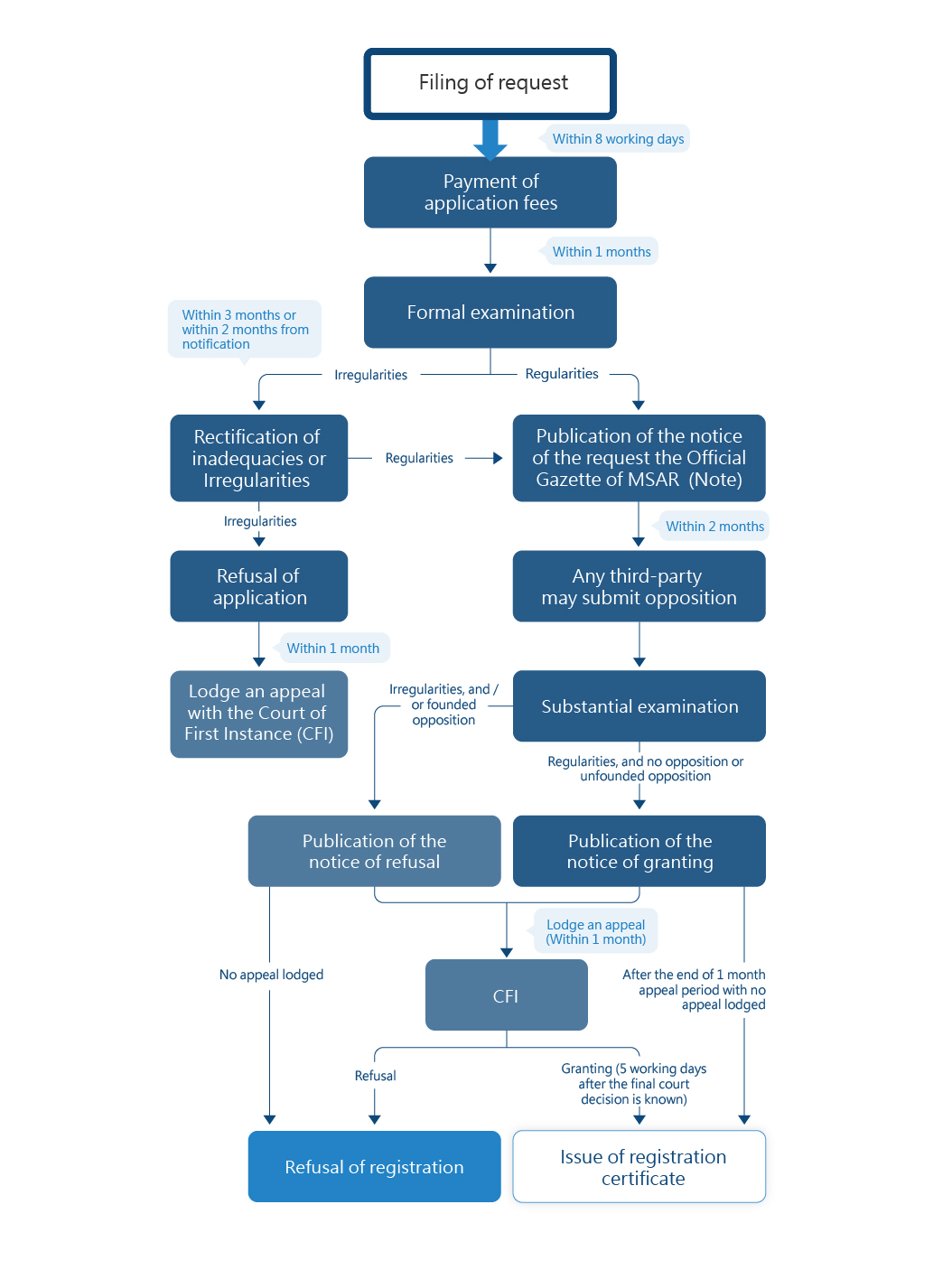 Flowchart of Application Process for Trademark