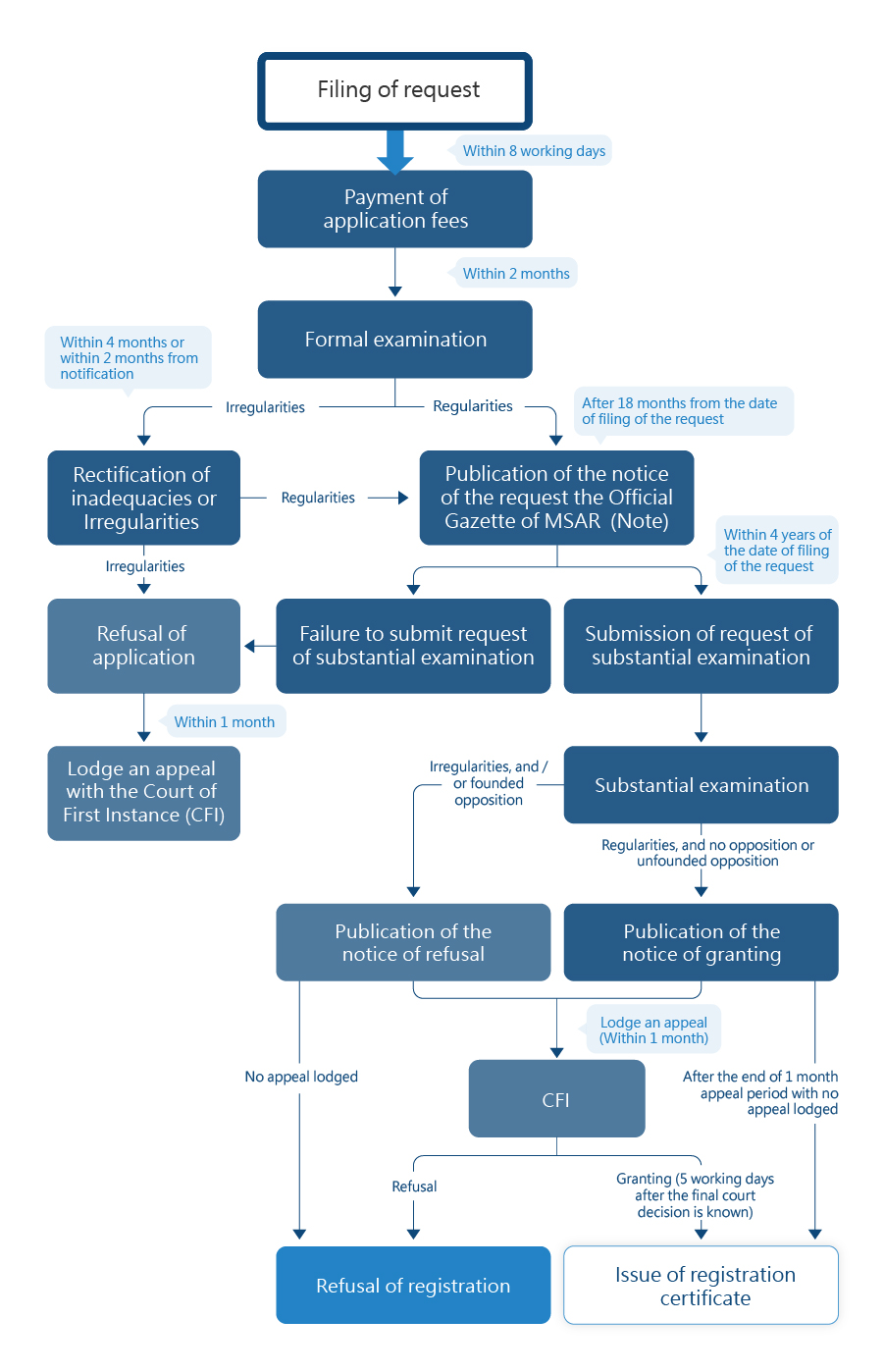 Flowchart of Application Process for Utility Patent