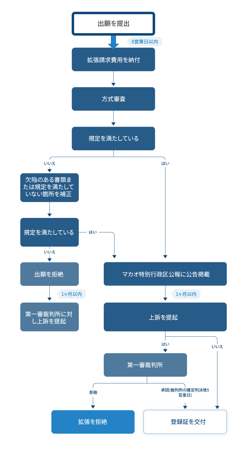 中国国家知識産権局により授権が認められた発明特許の拡張請求フローチャート