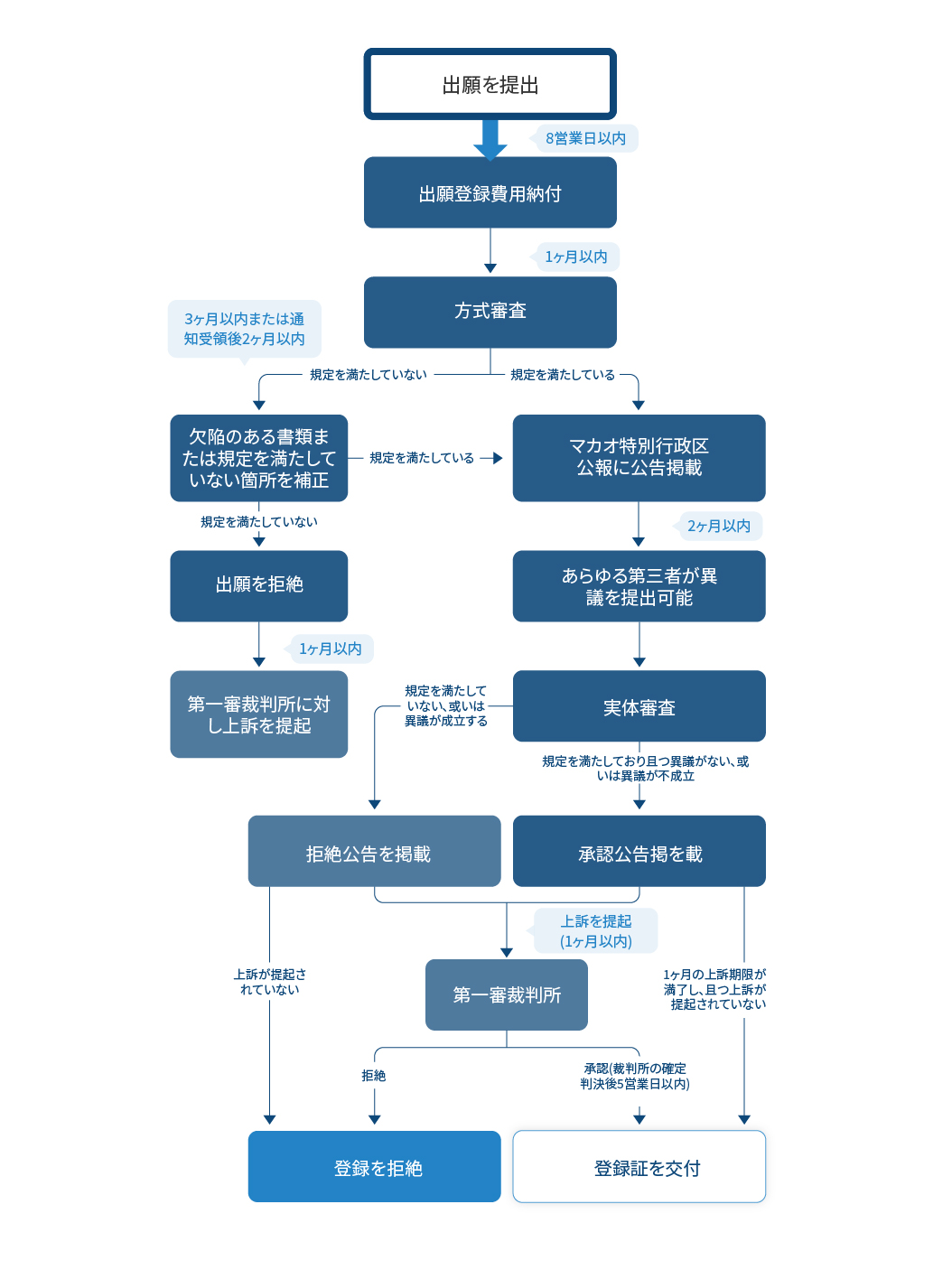 商標登録出願フローチャート