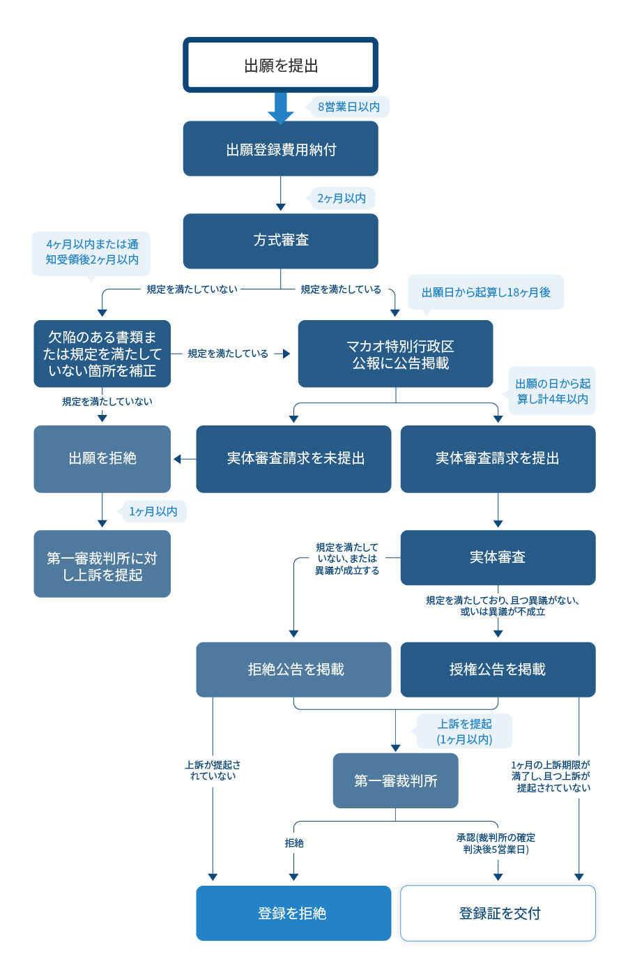 実用新案登録出願フローチャート