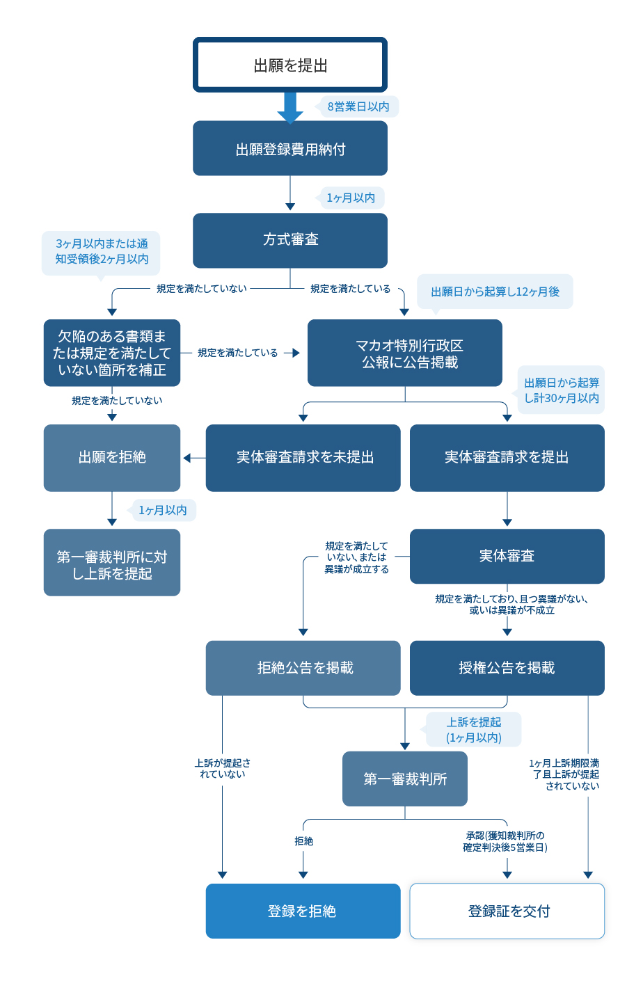 意匠登録出願フローチャート