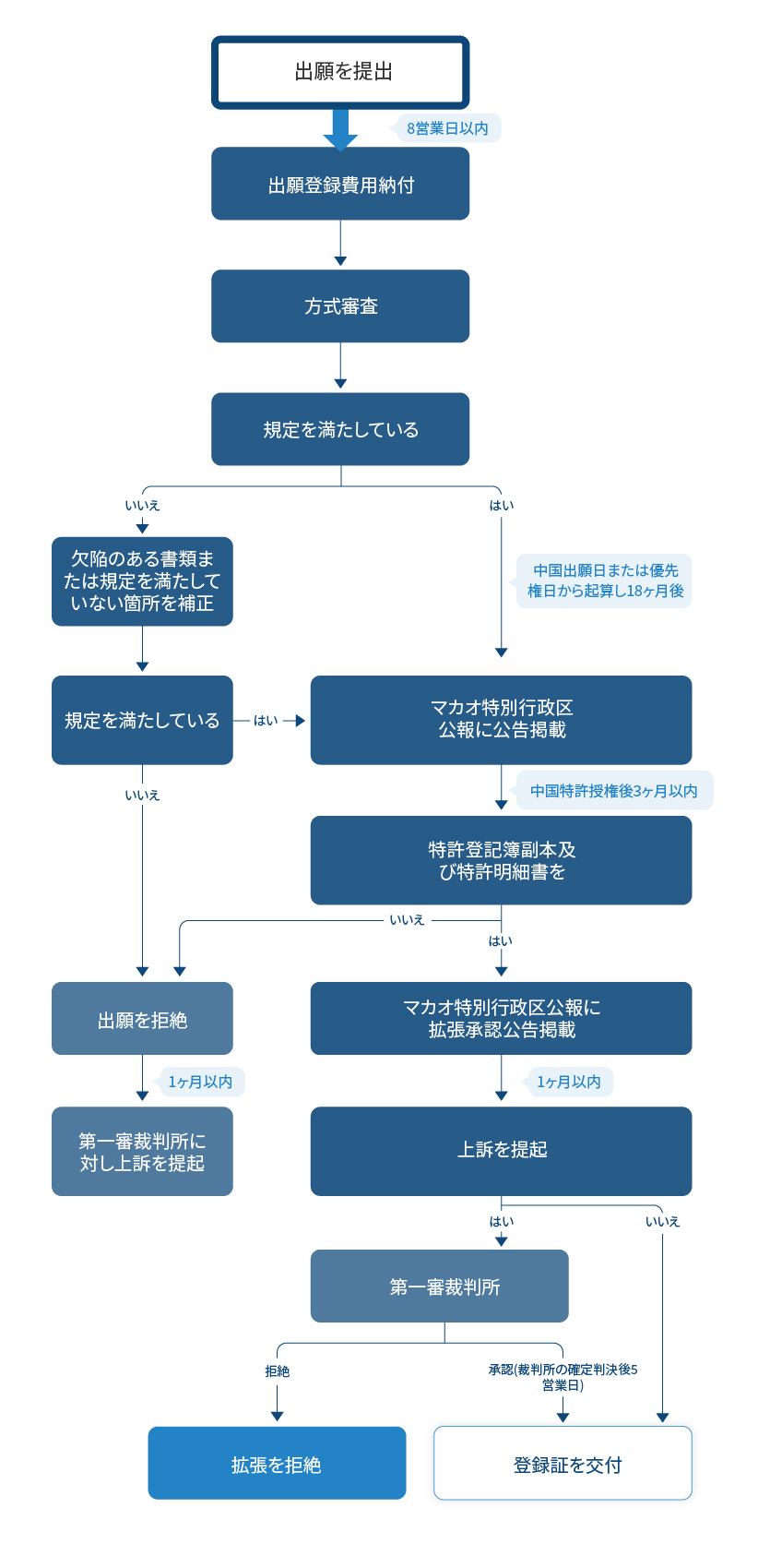 中国国家知識産権局発明特許出願の拡張請求フローチャート