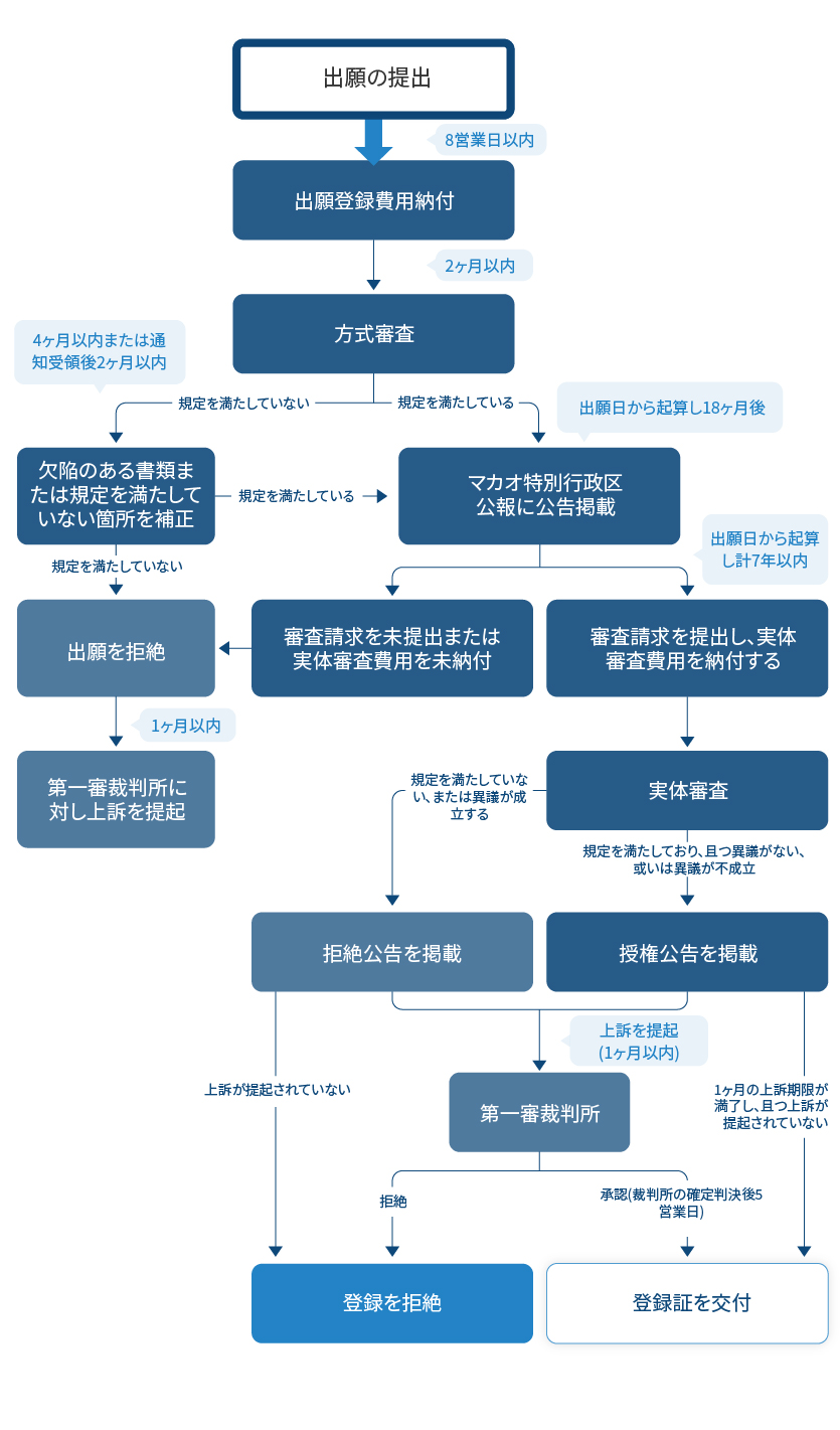 発明特許登録出願フローチャート