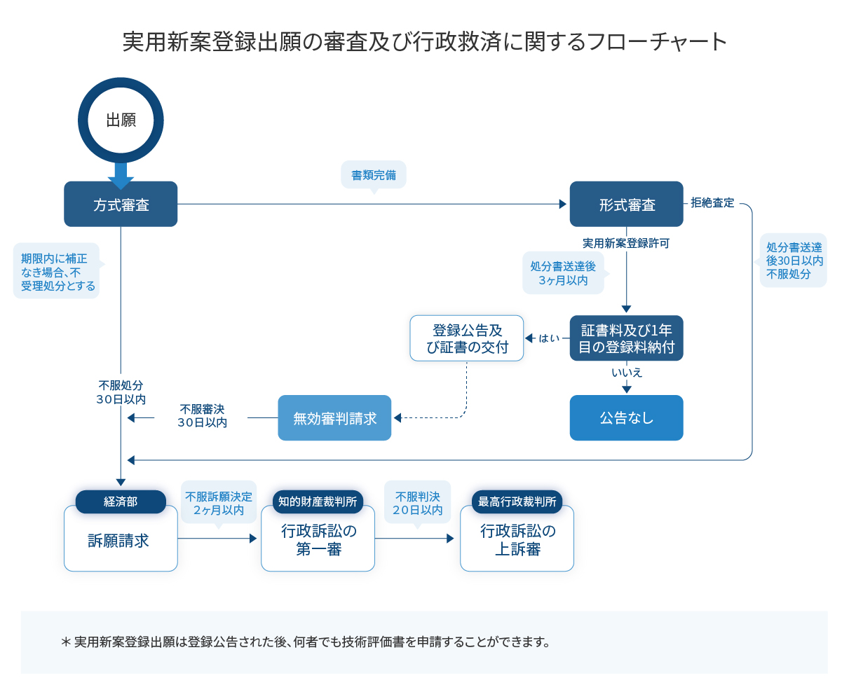 実用新案登録出願の審査及び行政救済に関するフローチャート