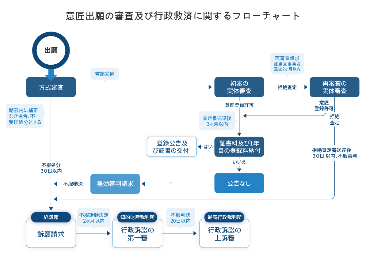 意匠出願の審査及び行政救済に関するフローチャート