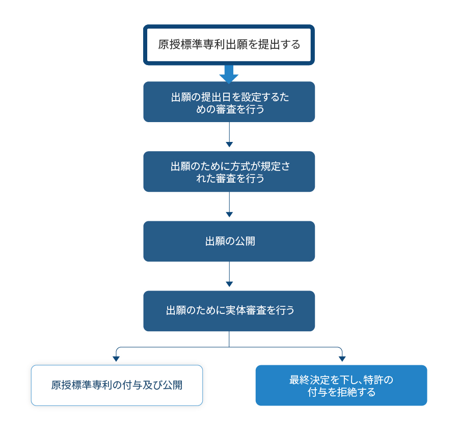 原授標準特許出願の審査プロセス