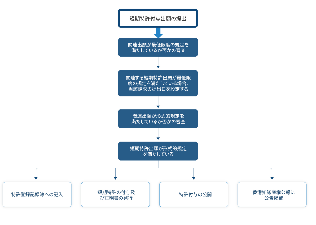 短期特許の審査プロセス