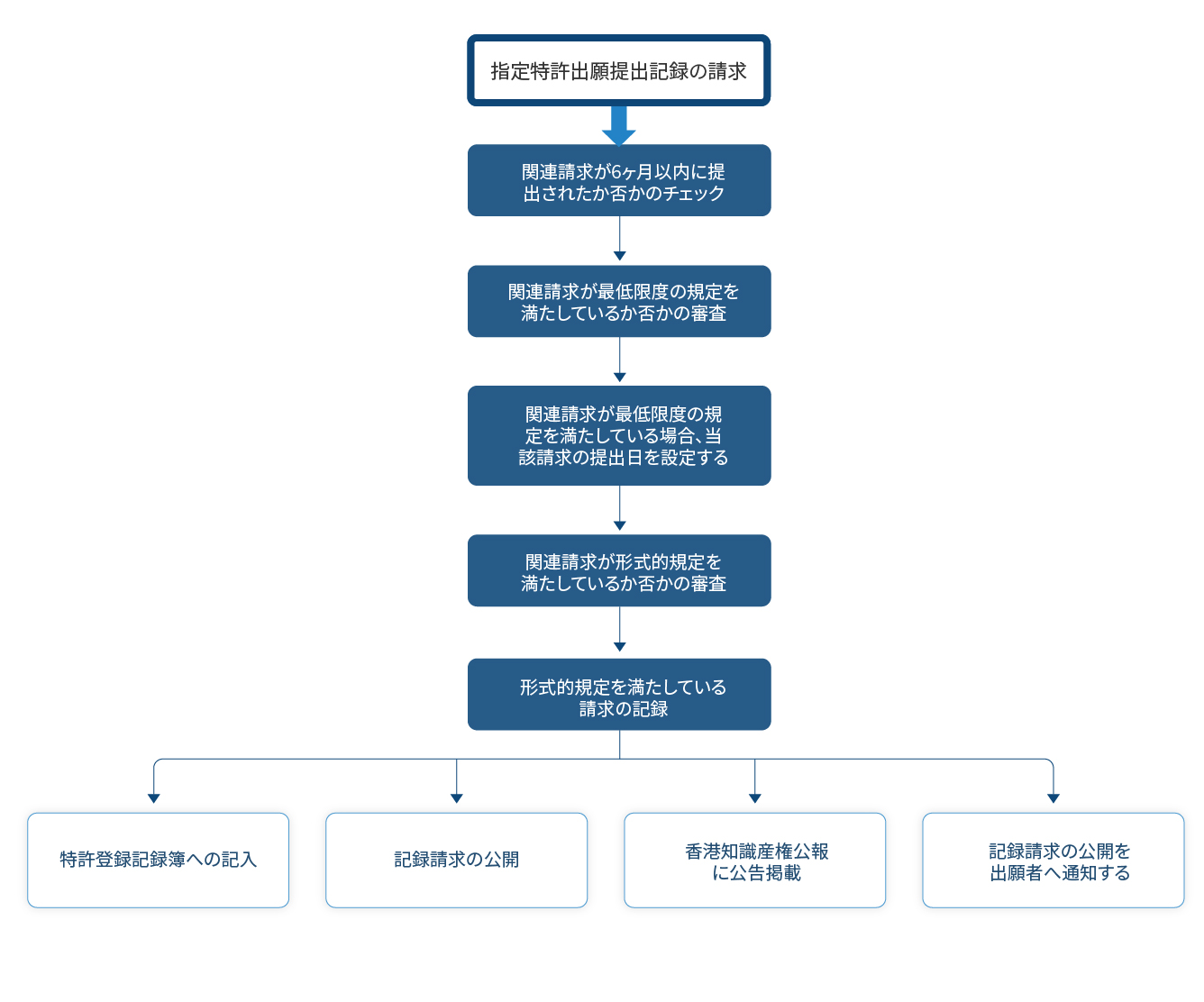 転記標準特許－記録請求の審査プロセス