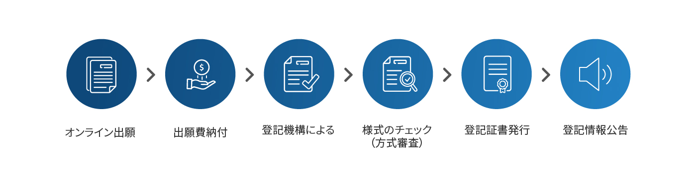 著作権登記に関するフローチャート